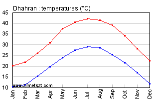climate dhahran precipitation saudi arabia average monthly