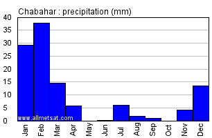 iran chabahar climate average yearly precipitation mm graph rainfall temperature