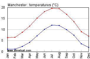 climate manchester england