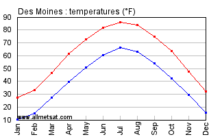 moines des climate iowa states united average monthly