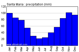 Climate Santa Maria Santa Maria Airport Azores Portugal