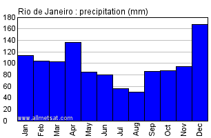 The Weather and Climate in Rio de Janeiro