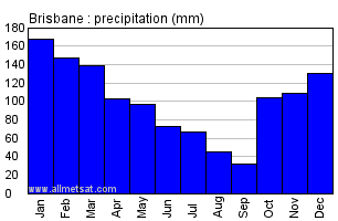 Climate Brisbane Brisbane Airport Australia