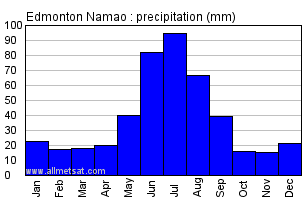 Climate : Edmonton Namao, CFB Edmonton, Alberta Canada