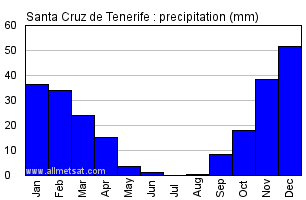 Climate Santa Cruz De Tenerife Spain