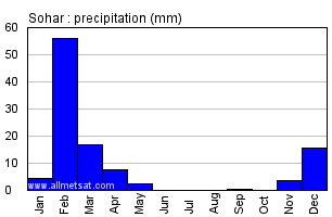 climate oman sohar mm