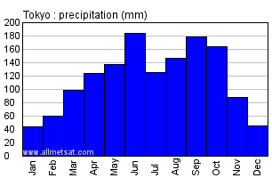 The Weather and Climate in Tokyo