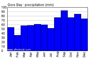 Climate : Gore Bay, Gore Bay-Manitoulin Airport, Ontario Canada