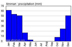 Climate : Amman Civil Airport, Jordan