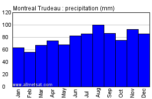 Climate Montreal Trudeau Montreal Pierre Elliott Trudeau International Airport Quebec Canada