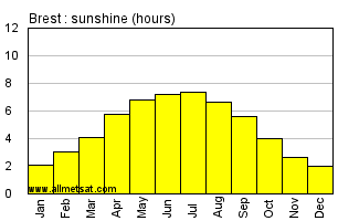 Climate : Brest, Brest Bretagne Airport, France