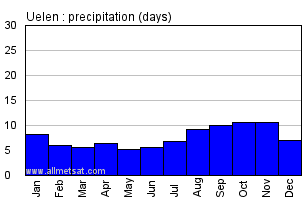 Climate Uelen Russia